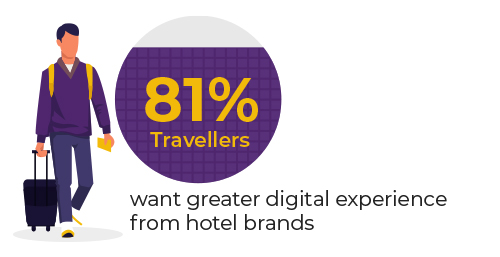 81% Travellers want greater Digital Experience from Hotel brands