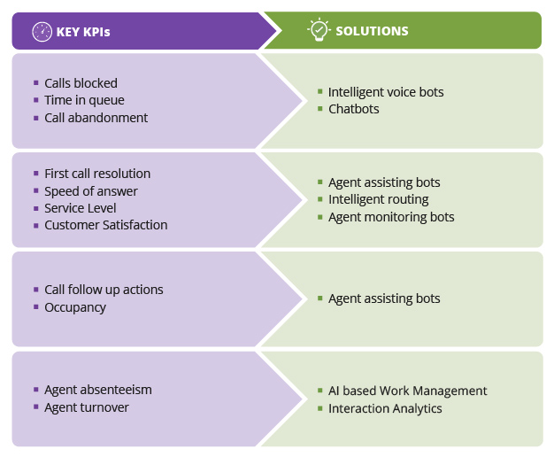 call center kpis and the automation solutions