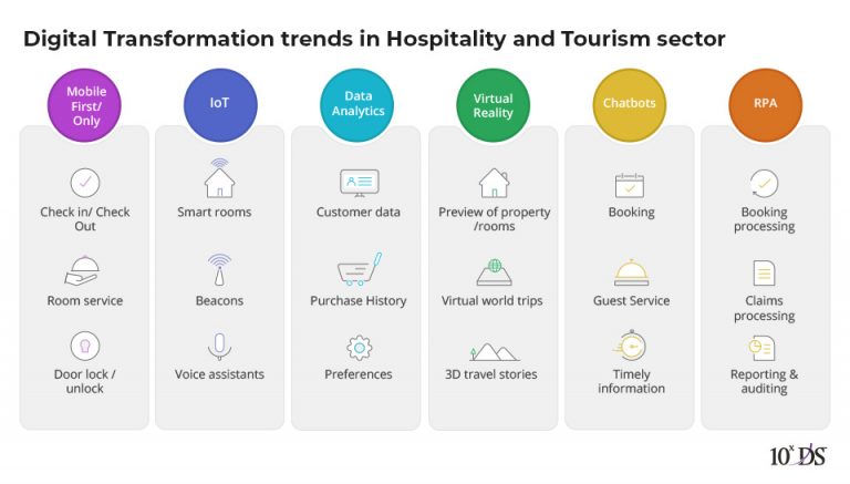 hospitality and tourism information technology