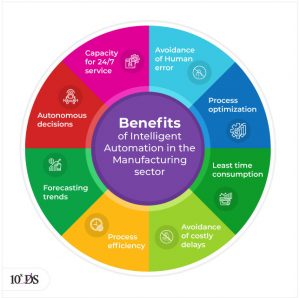 How Intelligent Automation Benefits Indian Manufacturing Sector