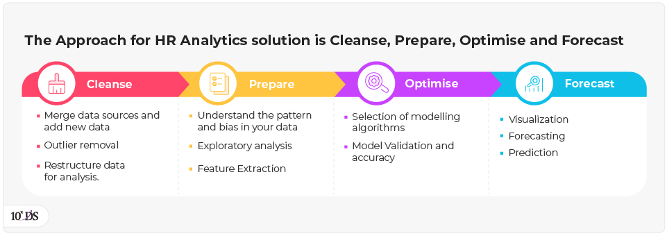 The Approach for HR Analytics solution is Cleanse, Prepare, Optimise and Forecast