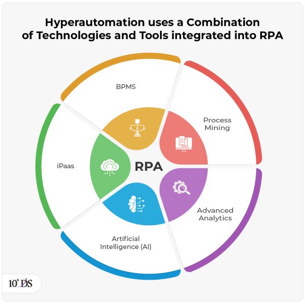 What is Hyperautomation & how it can help organizations