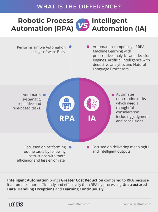 Robotic Process Automation (RPA) vs Intelligent Automation (IA) - What's the Difference