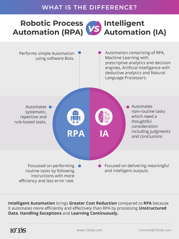 Difference between RPA and Intelligent Automation - Infographic