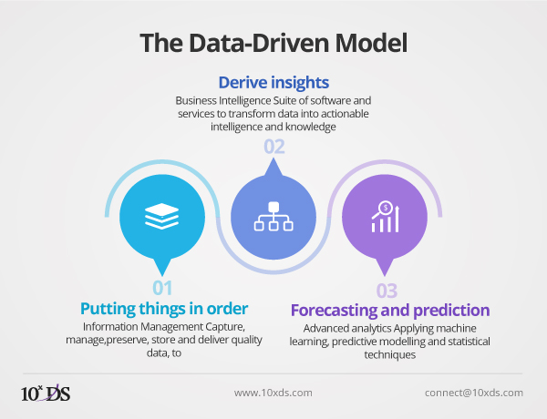 The Data Driven Model of Analytics