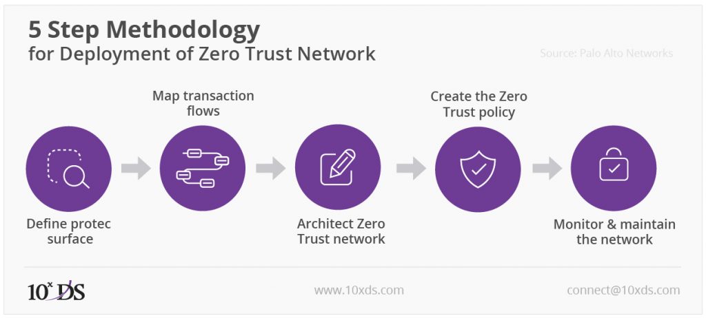 Zero Trust security model - Never Trust, Always Verify