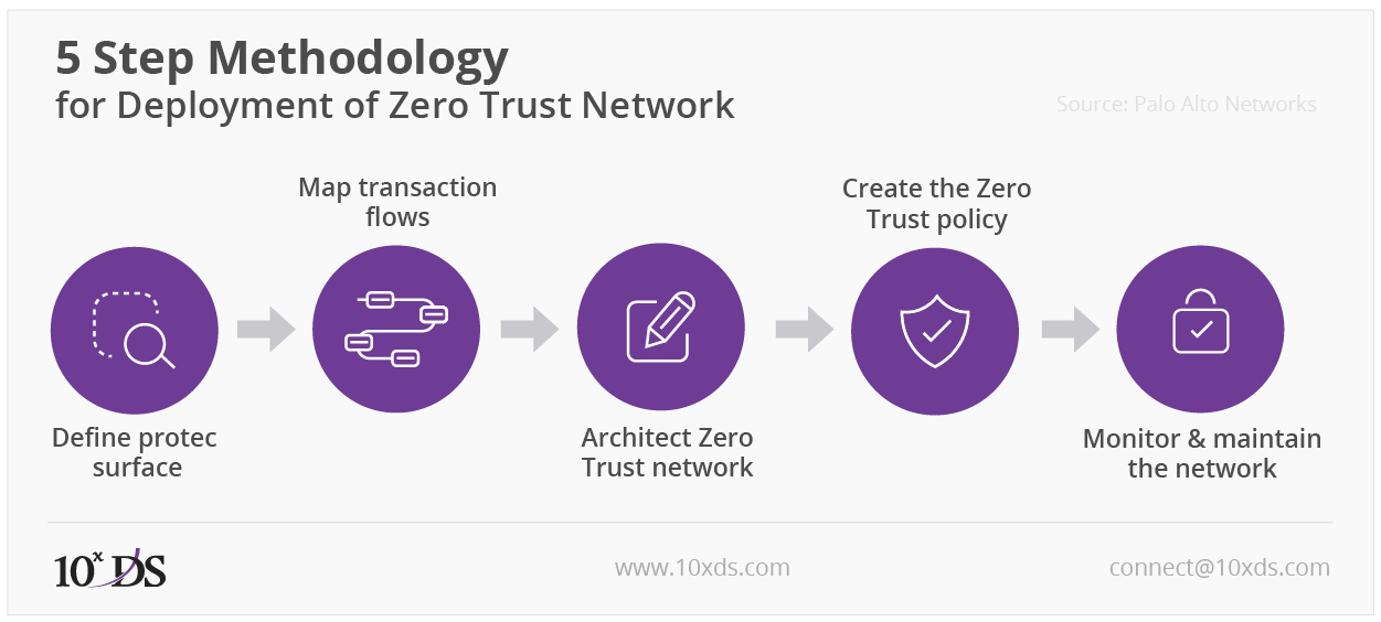 Zero Trust Security Model Never Trust Always Verify