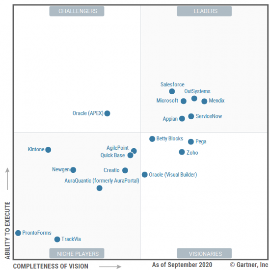 Microsoft a Leader in Gartner Magic Quadrant for LowCode Application