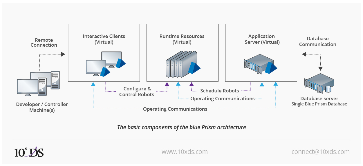 Blue prism sale bot monitoring