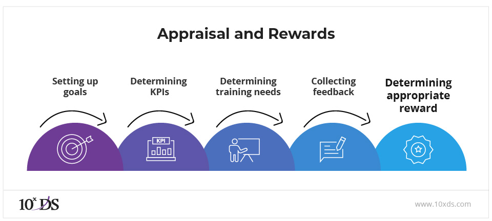 Appraisal and Rewards