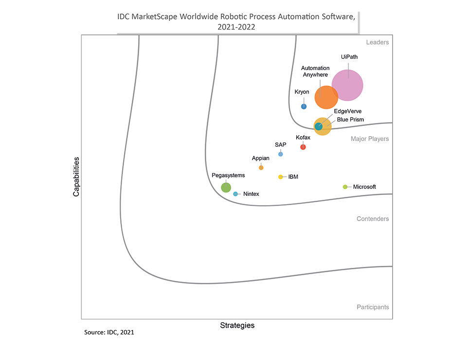 IDC MarketScape-worldwide RPA software 2021-2022 vendor assessment