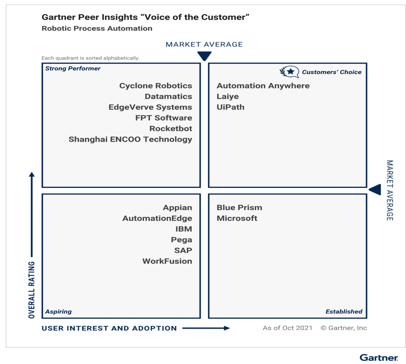 Gartner Peer Insights "Voice of the Customer" for RPA Market
