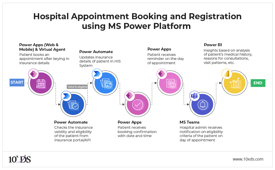 Hospital Appointment Booking and Registration using Power Platform