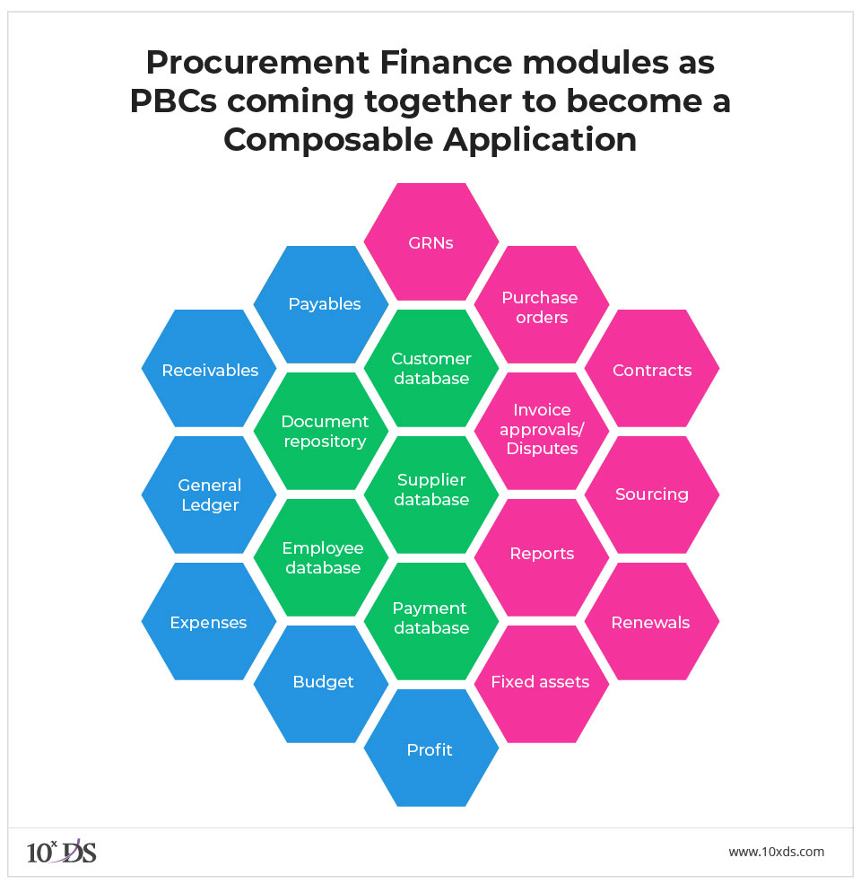 Honeycomb illustration of a Procurement Finance modules coming together to become a composable application