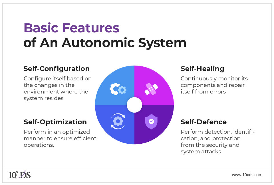 Basic Features of an Autonomic System