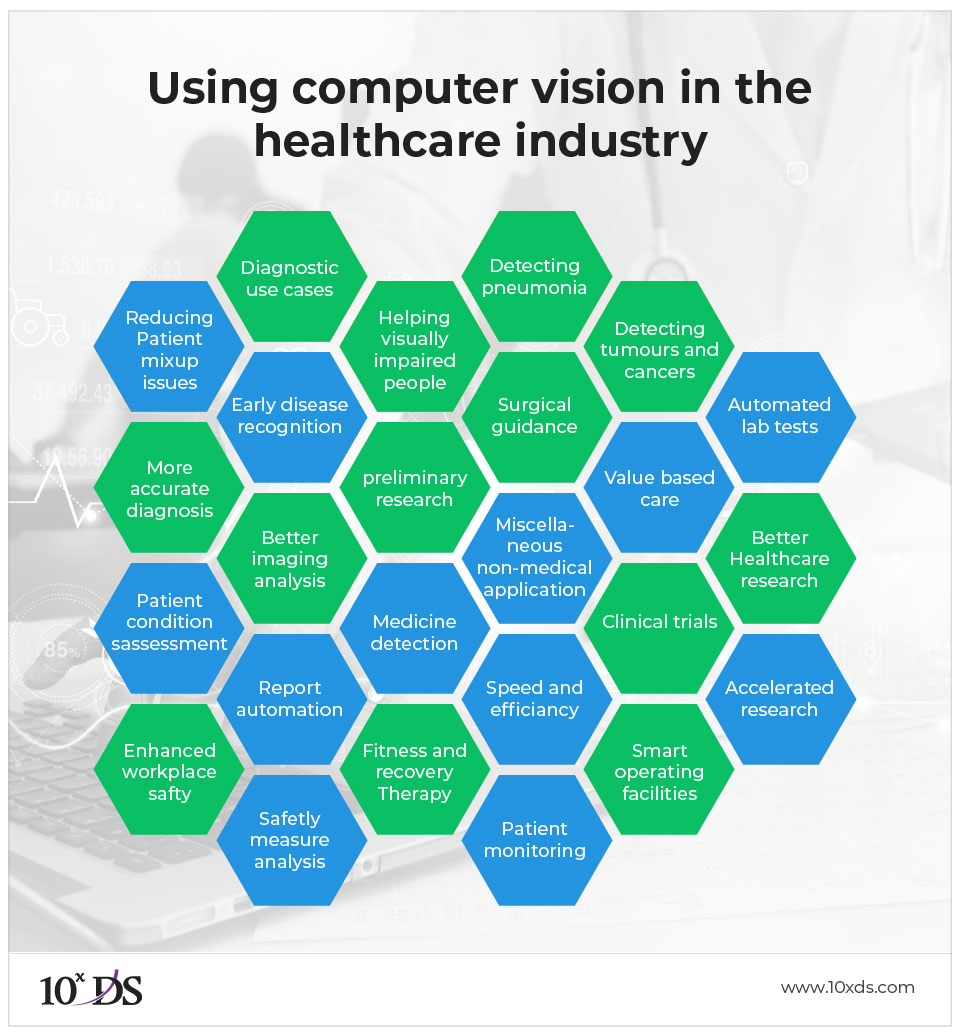 Computer Vision in healthcare sector