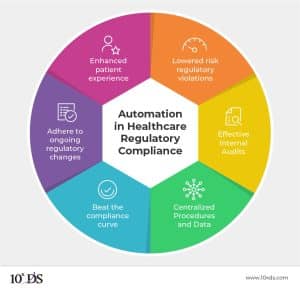 Benefits of automating healthcare regulatory compliance 