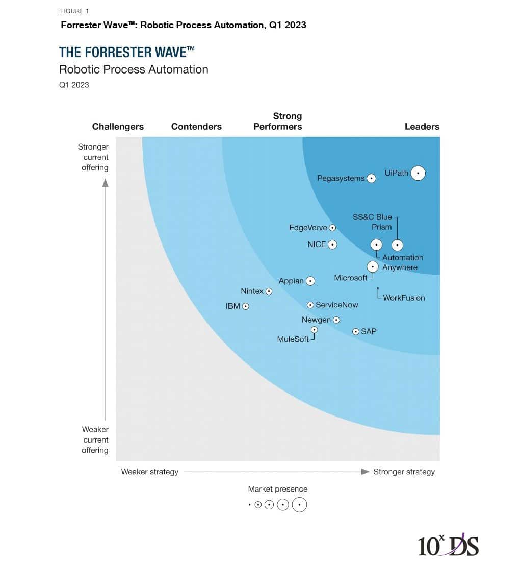 The Forrester Wave Robotic Process Automation, Q1 2023 10xDS