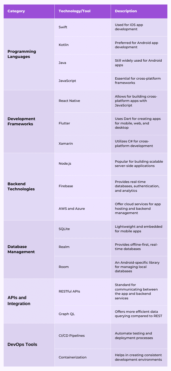 Key Technologies in Mobile App Development