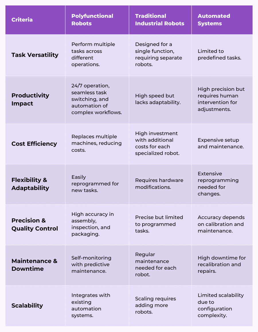 Comparison: Polyfunctional Robots vs. Traditional Automation 