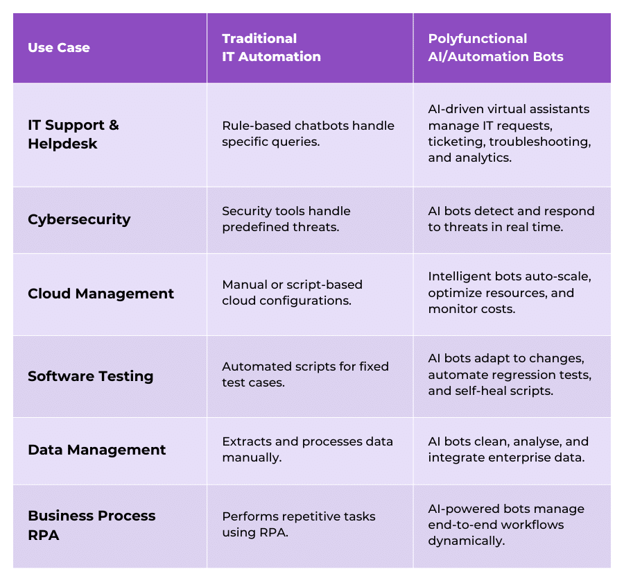 Use Cases and Comparison of Traditional IT Automation Polyfunctional AI/Automation Bots 