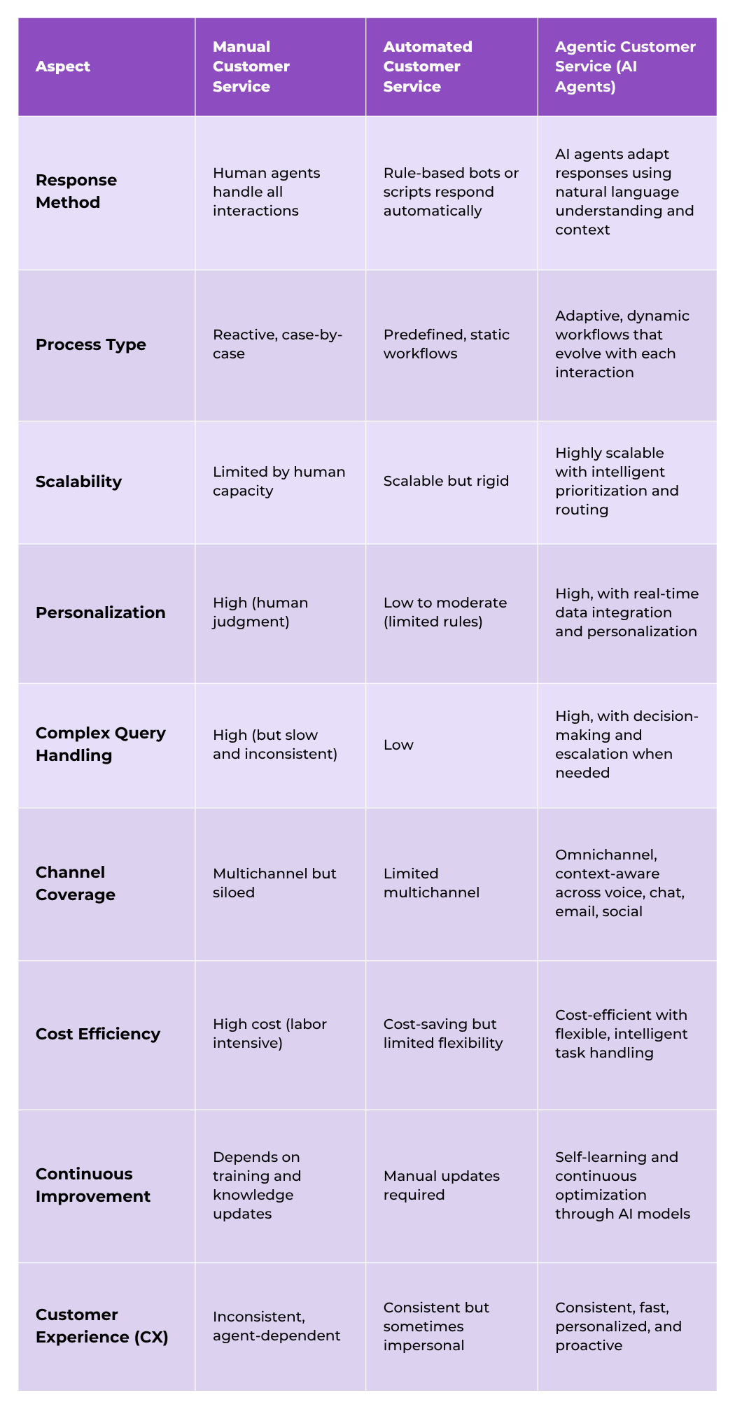 analysis of aspects of manual, automated and agentic customer service.